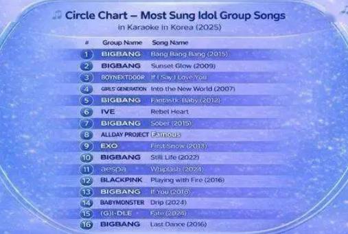 韩国2025练歌房消费者数据: 二代K-Pop强势霸榜缩略图 韩国2025练歌房消费者数据: 二代K-Pop强势霸榜